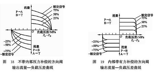 不帶內部壓力補償的方向閥輸出輸出流量-負載壓差曲線_內部帶有力補償的方向閥輸出流量-負載壓差曲線