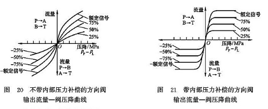 不帶內部壓力補償的方向閥輸出流量-閥壓降曲線_帶內部壓力補償的方向閥輸出流量-閥壓降曲線