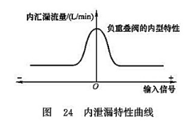 內泄露特性曲線