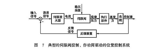 典型的伺服閥控制、作動筒驅動的位置控制系統